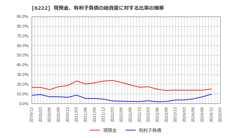 6222 (株)島精機製作所: 現預金、有利子負債の総資産に対する比率の推移
