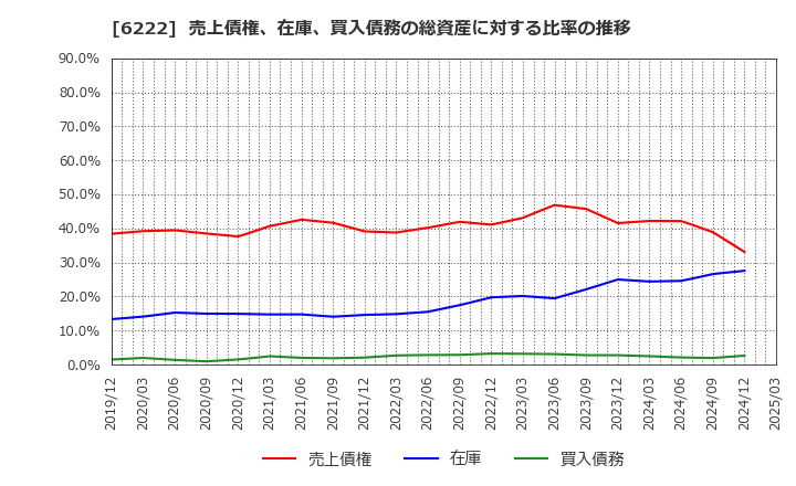 6222 (株)島精機製作所: 売上債権、在庫、買入債務の総資産に対する比率の推移