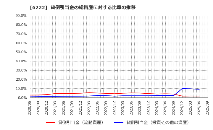 6222 (株)島精機製作所: 貸倒引当金の総資産に対する比率の推移