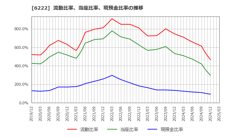 6222 (株)島精機製作所: 流動比率、当座比率、現預金比率の推移