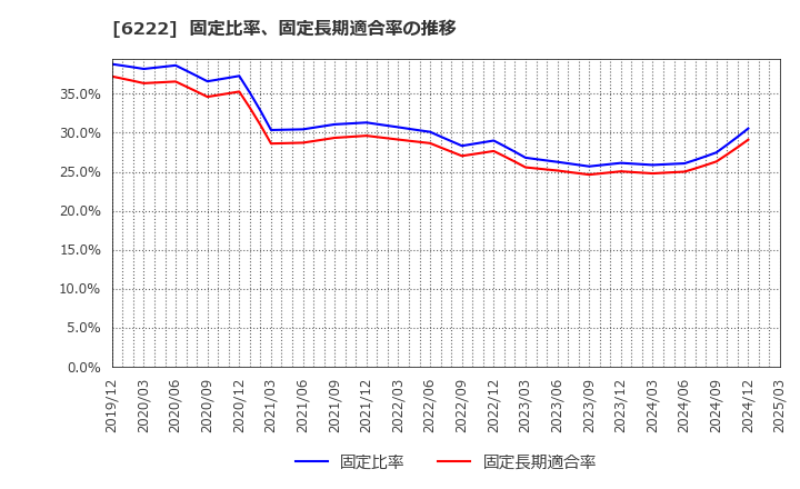 6222 (株)島精機製作所: 固定比率、固定長期適合率の推移