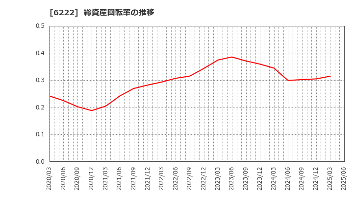 6222 (株)島精機製作所: 総資産回転率の推移