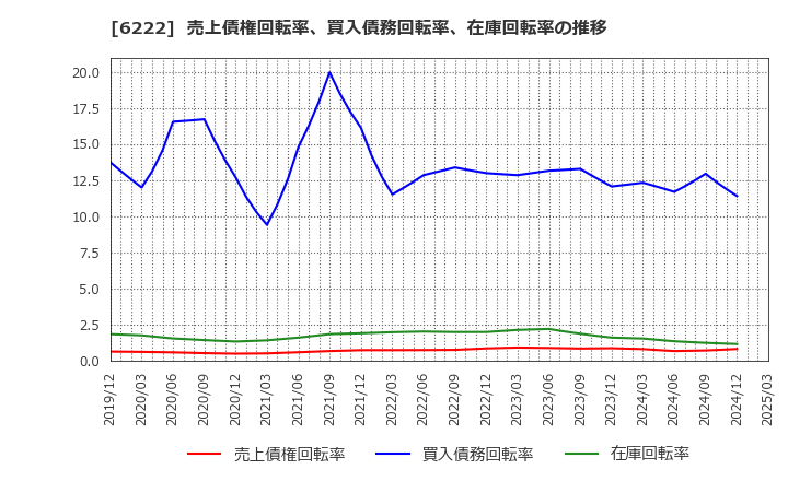 6222 (株)島精機製作所: 売上債権回転率、買入債務回転率、在庫回転率の推移