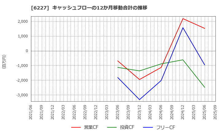 6227 ＡＩメカテック(株): キャッシュフローの12か月移動合計の推移
