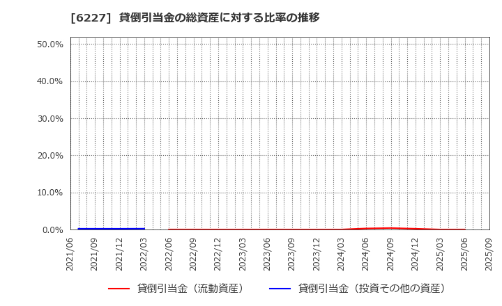 6227 ＡＩメカテック(株): 貸倒引当金の総資産に対する比率の推移