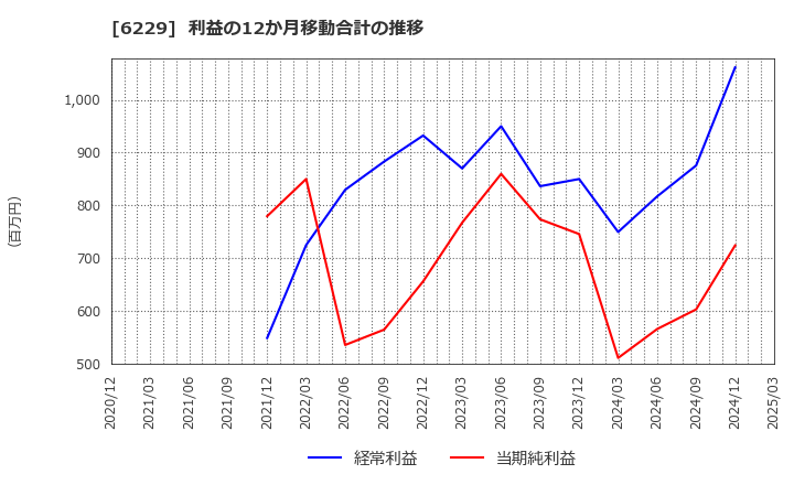 6229 (株)オーケーエム: 利益の12か月移動合計の推移