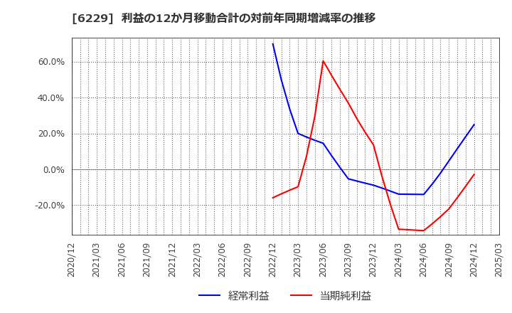 6229 (株)オーケーエム: 利益の12か月移動合計の対前年同期増減率の推移