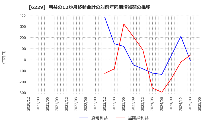 6229 (株)オーケーエム: 利益の12か月移動合計の対前年同期増減額の推移