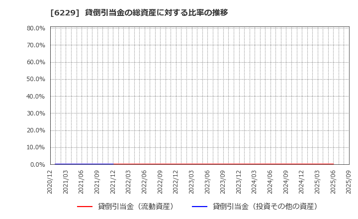 6229 (株)オーケーエム: 貸倒引当金の総資産に対する比率の推移