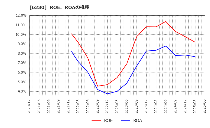 6230 ＳＡＮＥＩ(株): ROE、ROAの推移