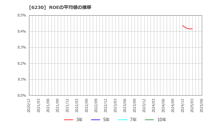 6230 ＳＡＮＥＩ(株): ROEの平均値の推移