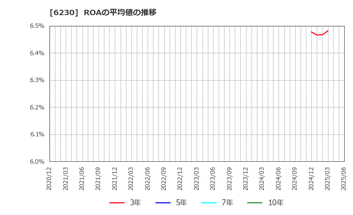 6230 ＳＡＮＥＩ(株): ROAの平均値の推移