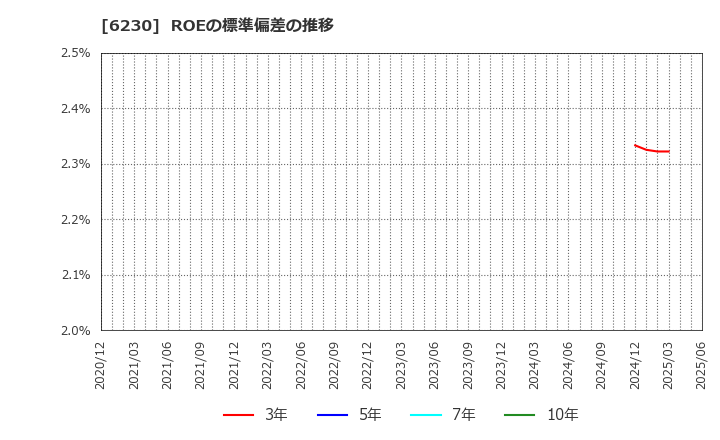6230 ＳＡＮＥＩ(株): ROEの標準偏差の推移