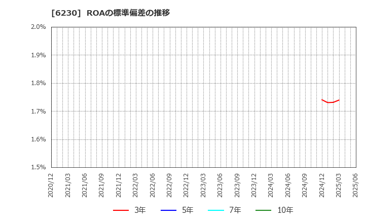 6230 ＳＡＮＥＩ(株): ROAの標準偏差の推移