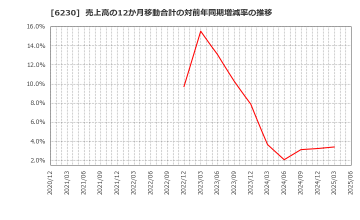 6230 ＳＡＮＥＩ(株): 売上高の12か月移動合計の対前年同期増減率の推移