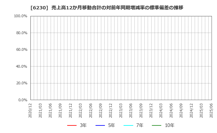6230 ＳＡＮＥＩ(株): 売上高12か月移動合計の対前年同期増減率の標準偏差の推移