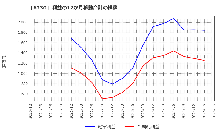 6230 ＳＡＮＥＩ(株): 利益の12か月移動合計の推移