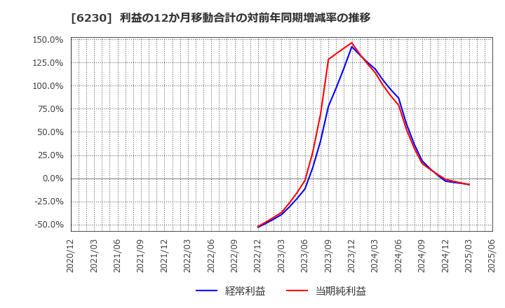 6230 ＳＡＮＥＩ(株): 利益の12か月移動合計の対前年同期増減率の推移