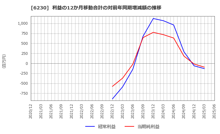 6230 ＳＡＮＥＩ(株): 利益の12か月移動合計の対前年同期増減額の推移