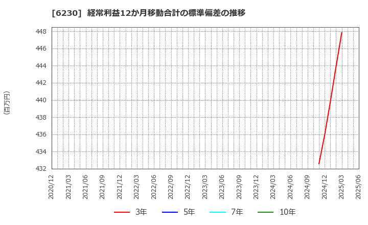 6230 ＳＡＮＥＩ(株): 経常利益12か月移動合計の標準偏差の推移
