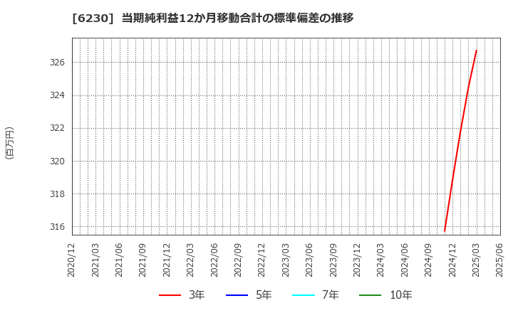 6230 ＳＡＮＥＩ(株): 当期純利益12か月移動合計の標準偏差の推移