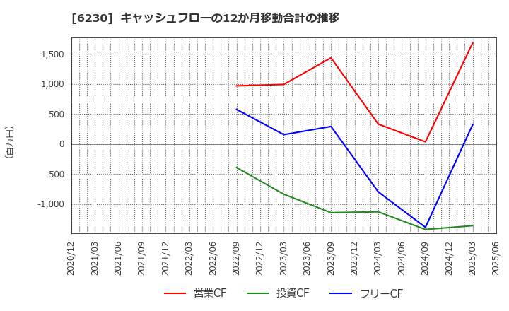 6230 ＳＡＮＥＩ(株): キャッシュフローの12か月移動合計の推移