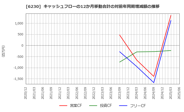 6230 ＳＡＮＥＩ(株): キャッシュフローの12か月移動合計の対前年同期増減額の推移