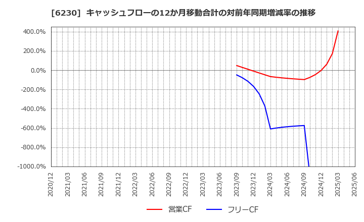 6230 ＳＡＮＥＩ(株): キャッシュフローの12か月移動合計の対前年同期増減率の推移