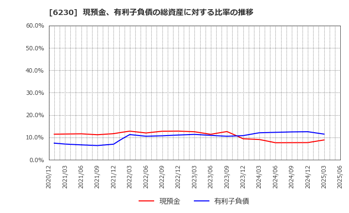 6230 ＳＡＮＥＩ(株): 現預金、有利子負債の総資産に対する比率の推移