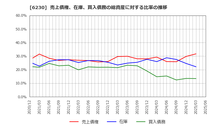 6230 ＳＡＮＥＩ(株): 売上債権、在庫、買入債務の総資産に対する比率の推移