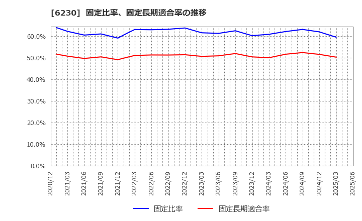 6230 ＳＡＮＥＩ(株): 固定比率、固定長期適合率の推移