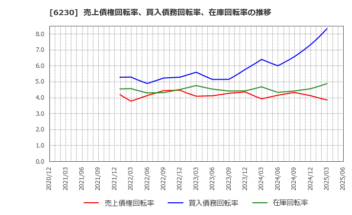 6230 ＳＡＮＥＩ(株): 売上債権回転率、買入債務回転率、在庫回転率の推移