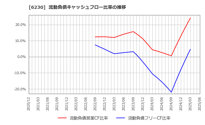6230 ＳＡＮＥＩ(株): 流動負債キャッシュフロー比率の推移