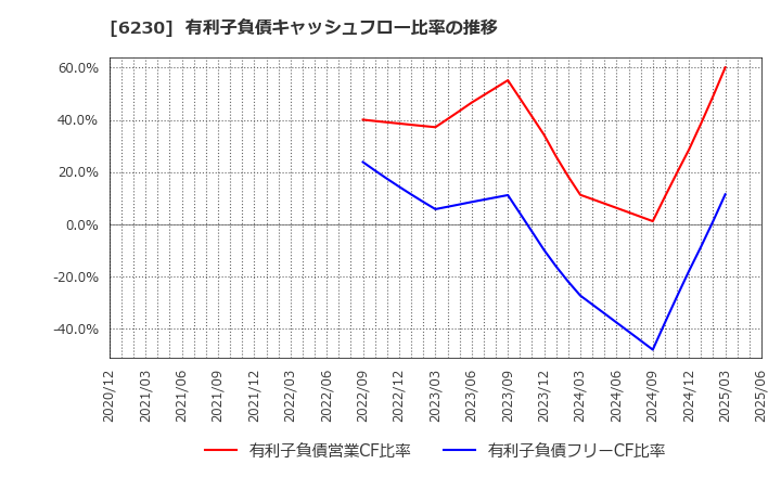6230 ＳＡＮＥＩ(株): 有利子負債キャッシュフロー比率の推移