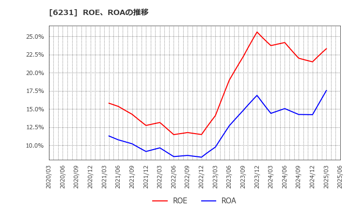 6231 木村工機(株): ROE、ROAの推移