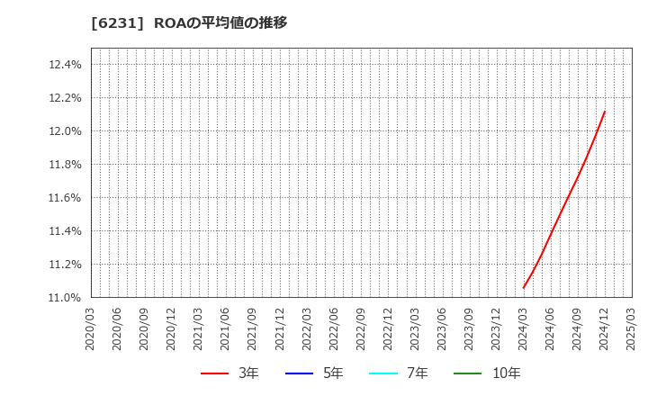 6231 木村工機(株): ROAの平均値の推移