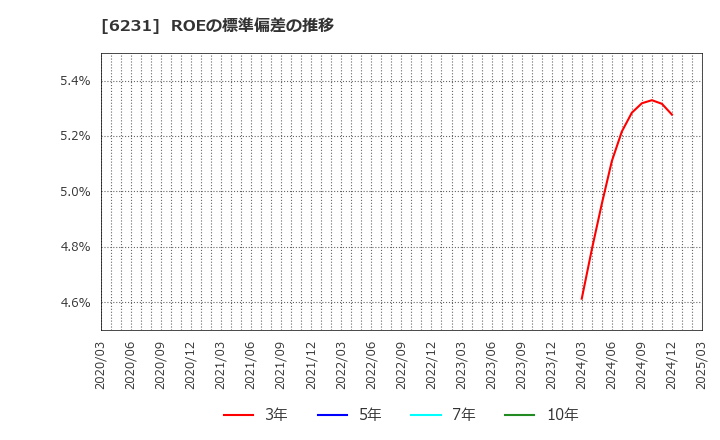 6231 木村工機(株): ROEの標準偏差の推移
