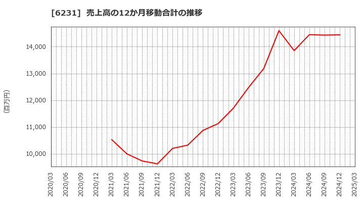 6231 木村工機(株): 売上高の12か月移動合計の推移
