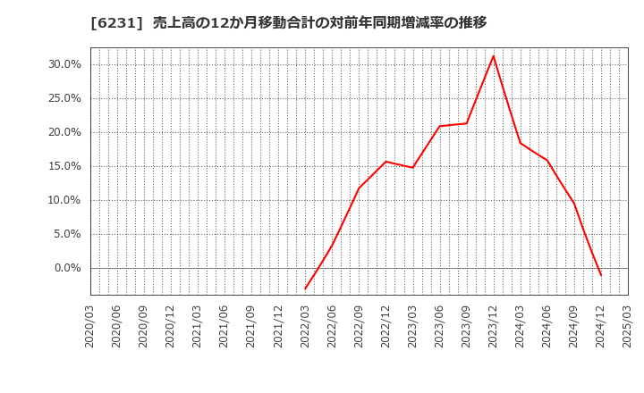 6231 木村工機(株): 売上高の12か月移動合計の対前年同期増減率の推移