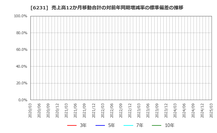 6231 木村工機(株): 売上高12か月移動合計の対前年同期増減率の標準偏差の推移