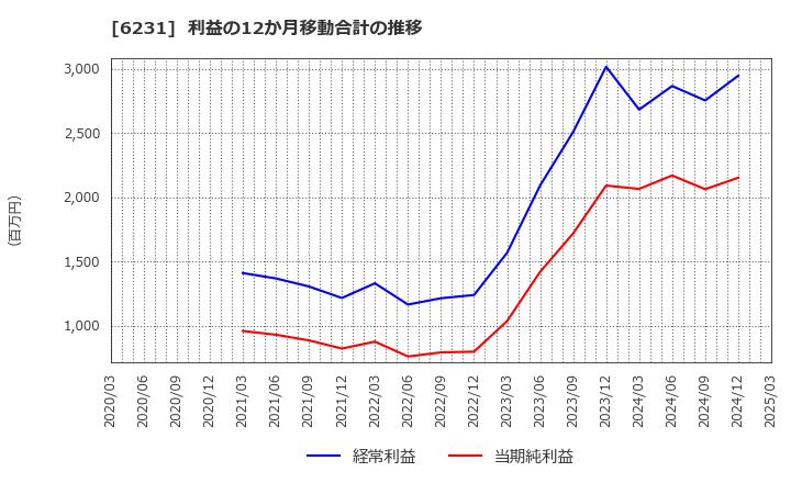 6231 木村工機(株): 利益の12か月移動合計の推移
