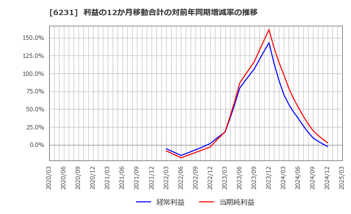 6231 木村工機(株): 利益の12か月移動合計の対前年同期増減率の推移
