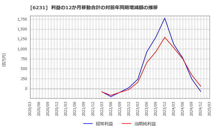 6231 木村工機(株): 利益の12か月移動合計の対前年同期増減額の推移