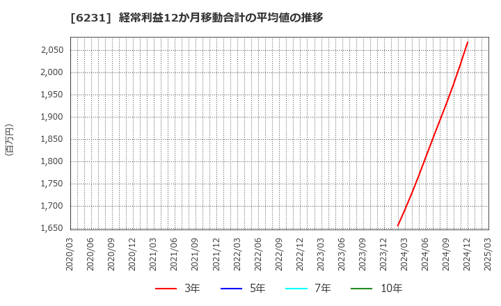 6231 木村工機(株): 経常利益12か月移動合計の平均値の推移