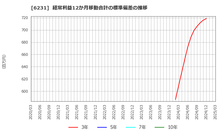 6231 木村工機(株): 経常利益12か月移動合計の標準偏差の推移
