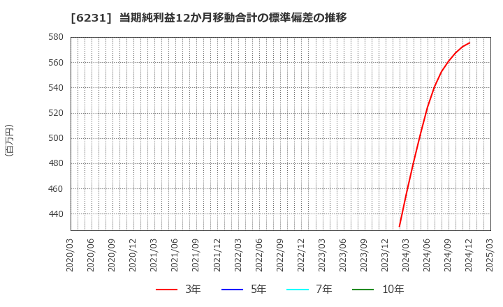 6231 木村工機(株): 当期純利益12か月移動合計の標準偏差の推移