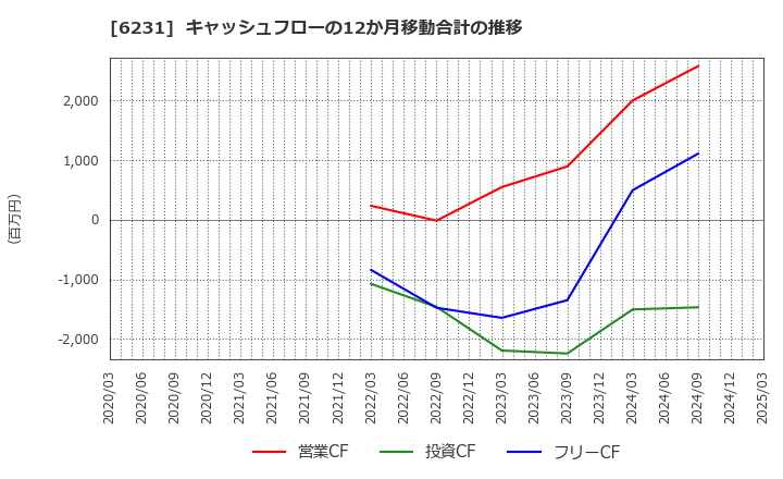 6231 木村工機(株): キャッシュフローの12か月移動合計の推移