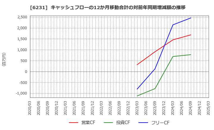 6231 木村工機(株): キャッシュフローの12か月移動合計の対前年同期増減額の推移