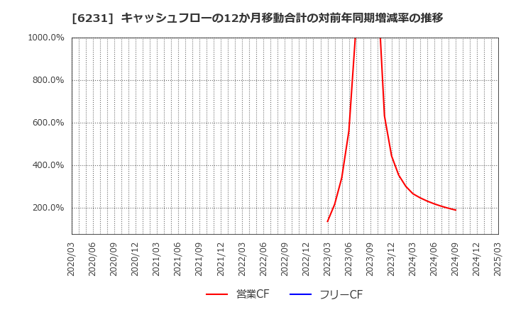 6231 木村工機(株): キャッシュフローの12か月移動合計の対前年同期増減率の推移