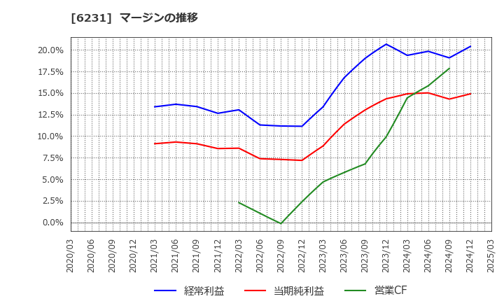 6231 木村工機(株): マージンの推移